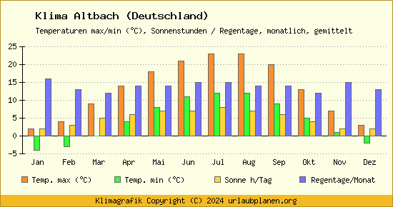 Klima Altbach (Deutschland)