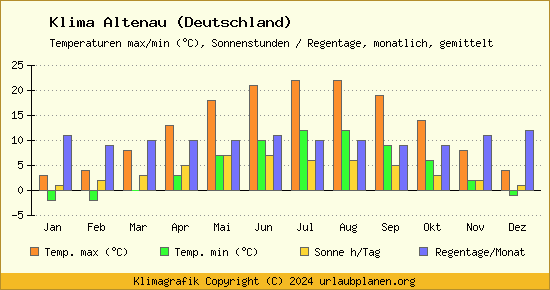 Klima Altenau (Deutschland)
