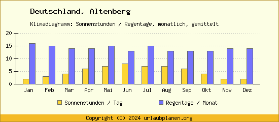 Klimadaten Altenberg Klimadiagramm: Regentage, Sonnenstunden