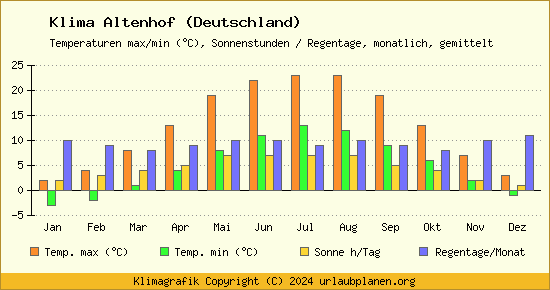 Klima Altenhof (Deutschland)