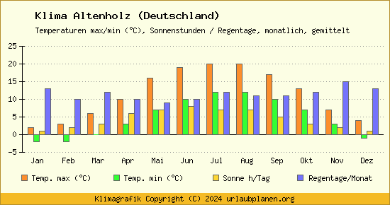 Klima Altenholz (Deutschland)