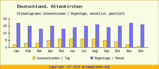 Klimadaten Altenkirchen Klimadiagramm: Regentage, Sonnenstunden