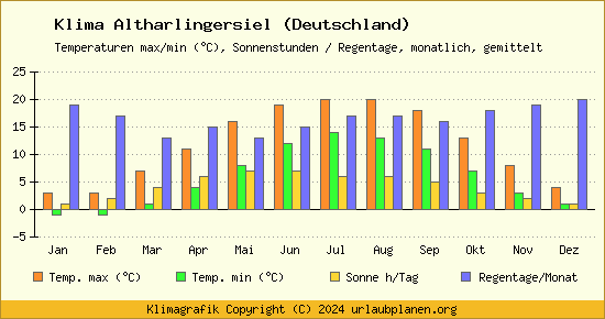Klima Altharlingersiel (Deutschland)