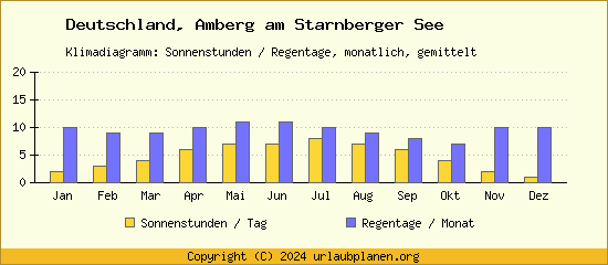 Klimadaten Amberg am Starnberger See Klimadiagramm: Regentage, Sonnenstunden