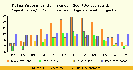 Klima Amberg am Starnberger See (Deutschland)