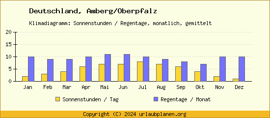 Klimadaten Amberg/Oberpfalz Klimadiagramm: Regentage, Sonnenstunden