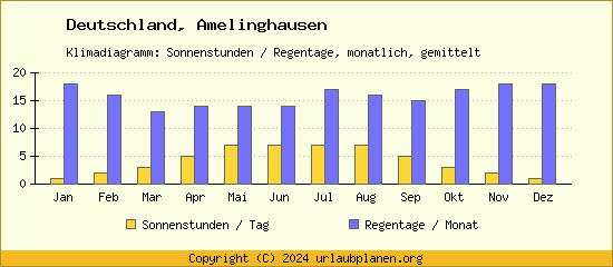 Klimadaten Amelinghausen Klimadiagramm: Regentage, Sonnenstunden