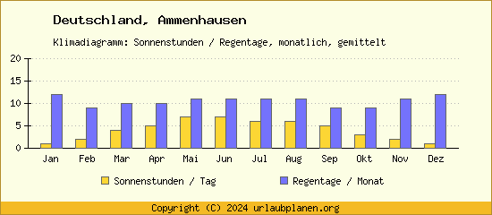 Klimadaten Ammenhausen Klimadiagramm: Regentage, Sonnenstunden