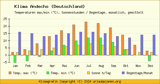 Klima Andechs (Deutschland)