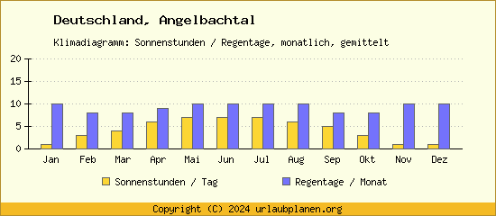 Klimadaten Angelbachtal Klimadiagramm: Regentage, Sonnenstunden