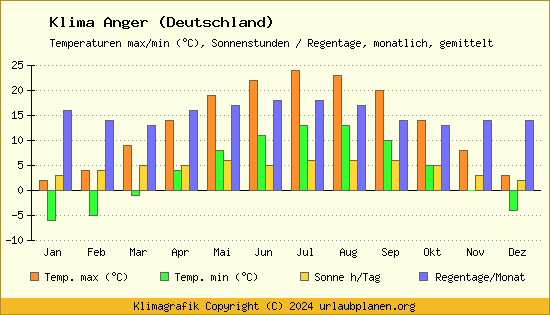 Klima Anger (Deutschland)