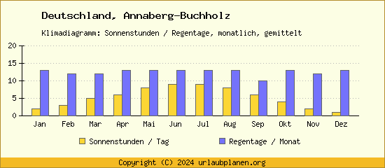 Klimadaten Annaberg Buchholz Klimadiagramm: Regentage, Sonnenstunden