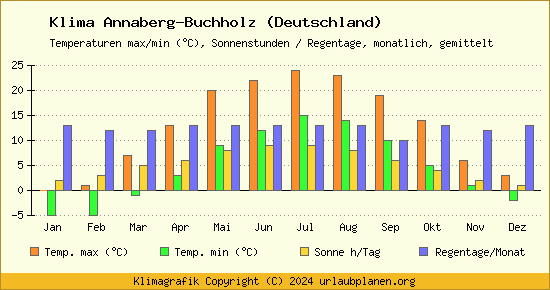 Klima Annaberg Buchholz (Deutschland)