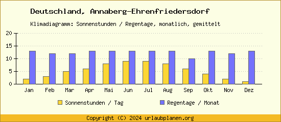 Klimadaten Annaberg Ehrenfriedersdorf Klimadiagramm: Regentage, Sonnenstunden