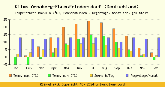 Klima Annaberg Ehrenfriedersdorf (Deutschland)