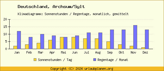 Klimadaten Archsum/Sylt Klimadiagramm: Regentage, Sonnenstunden
