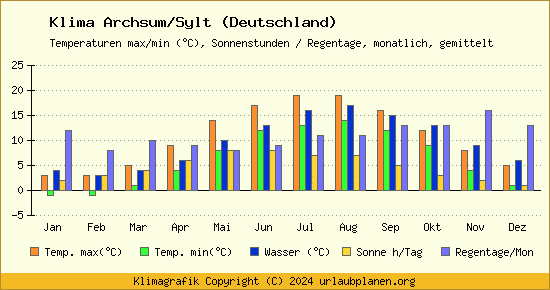 Klima Archsum/Sylt (Deutschland)