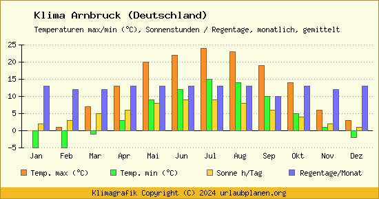 Klima Arnbruck (Deutschland)