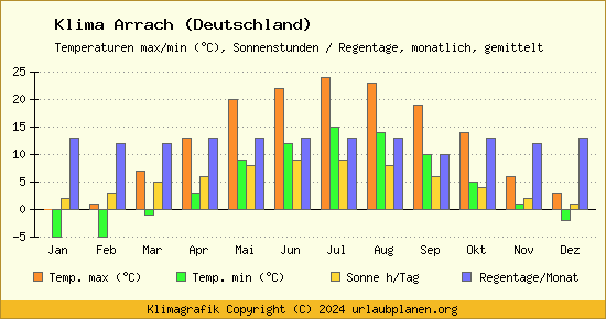 Klima Arrach (Deutschland)
