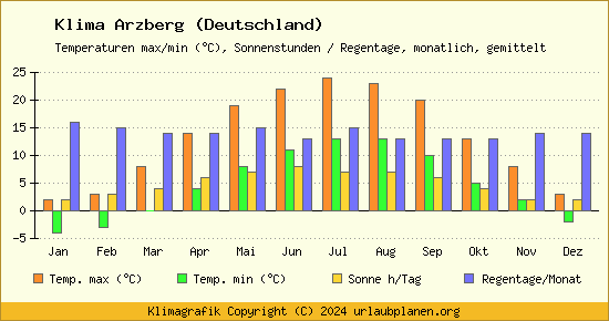 Klima Arzberg (Deutschland)