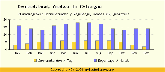 Klimadaten Aschau im Chiemgau Klimadiagramm: Regentage, Sonnenstunden