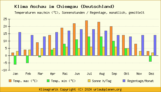 Klima Aschau im Chiemgau (Deutschland)