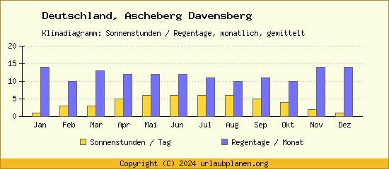 Klimadaten Ascheberg Davensberg Klimadiagramm: Regentage, Sonnenstunden
