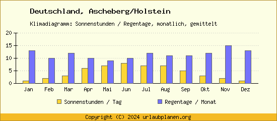 Klimadaten Ascheberg/Holstein Klimadiagramm: Regentage, Sonnenstunden
