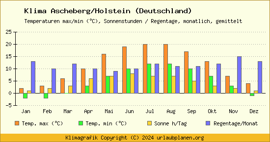 Klima Ascheberg/Holstein (Deutschland)
