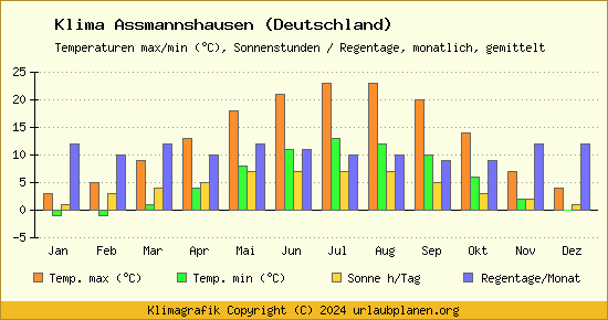 Klima Assmannshausen (Deutschland)