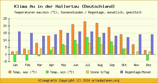 Klima Au in der Hallertau (Deutschland)