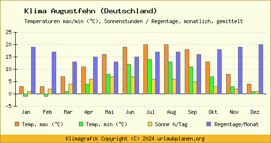 Klima Augustfehn (Deutschland)