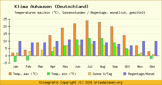 Klima Auhausen (Deutschland)