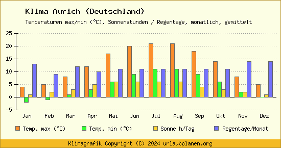 Klima Aurich (Deutschland)