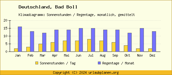 Klimadaten Bad Boll Klimadiagramm: Regentage, Sonnenstunden