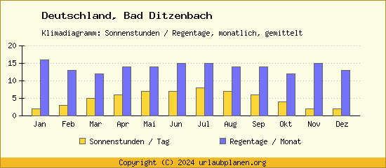 Klimadaten Bad Ditzenbach Klimadiagramm: Regentage, Sonnenstunden