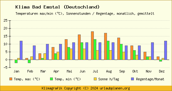 Klima Bad Emstal (Deutschland)