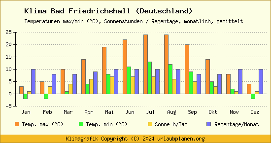 Klima Bad Friedrichshall (Deutschland)