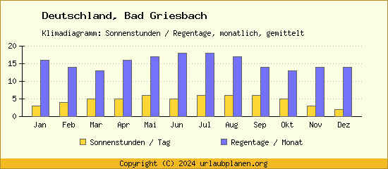 Klimadaten Bad Griesbach Klimadiagramm: Regentage, Sonnenstunden