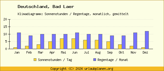 Klimadaten Bad Laer Klimadiagramm: Regentage, Sonnenstunden