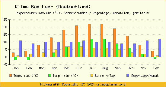 Klima Bad Laer (Deutschland)