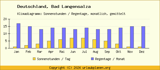 Klimadaten Bad Langensalza Klimadiagramm: Regentage, Sonnenstunden