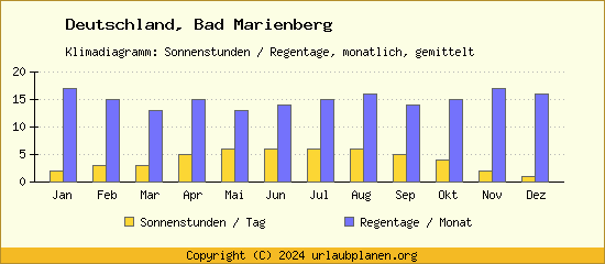 Klimadaten Bad Marienberg Klimadiagramm: Regentage, Sonnenstunden