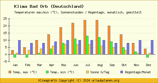Klima Bad Orb (Deutschland)