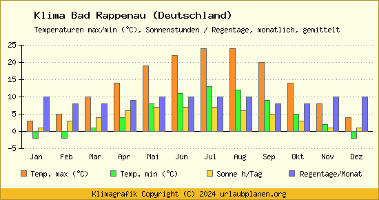 Klima Bad Rappenau (Deutschland)