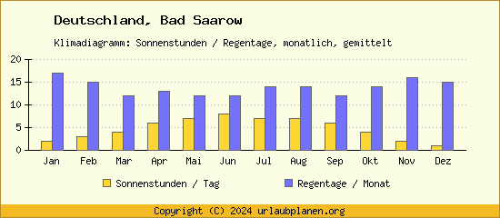 Klimadaten Bad Saarow Klimadiagramm: Regentage, Sonnenstunden