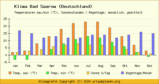 Klima Bad Saarow (Deutschland)