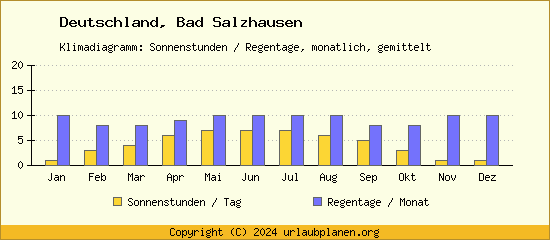 Klimadaten Bad Salzhausen Klimadiagramm: Regentage, Sonnenstunden