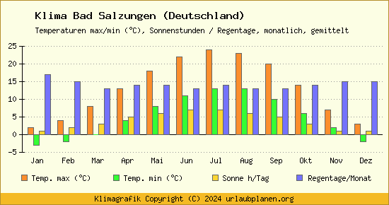 Klima Bad Salzungen (Deutschland)