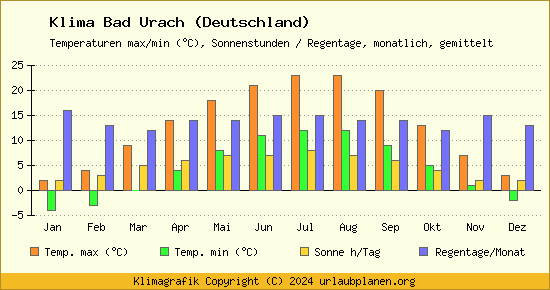 Klima Bad Urach (Deutschland)